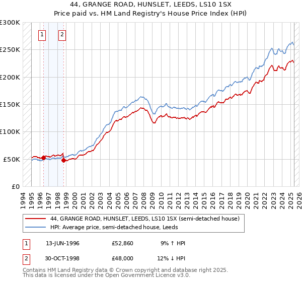 44, GRANGE ROAD, HUNSLET, LEEDS, LS10 1SX: Price paid vs HM Land Registry's House Price Index