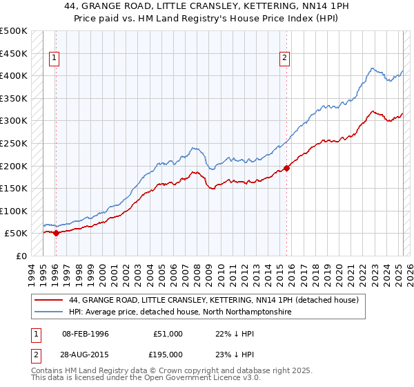 44, GRANGE ROAD, LITTLE CRANSLEY, KETTERING, NN14 1PH: Price paid vs HM Land Registry's House Price Index