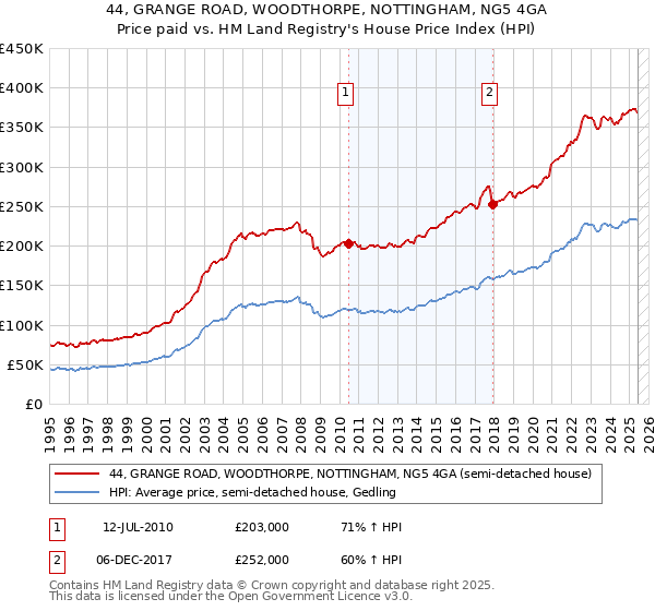 44, GRANGE ROAD, WOODTHORPE, NOTTINGHAM, NG5 4GA: Price paid vs HM Land Registry's House Price Index