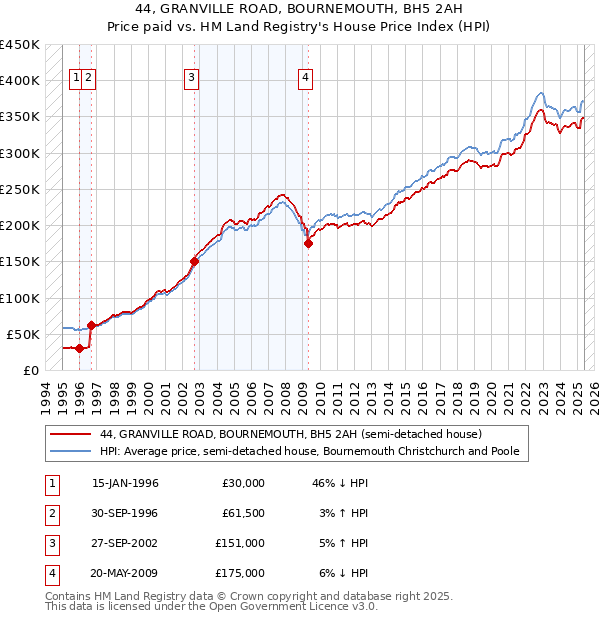 44, GRANVILLE ROAD, BOURNEMOUTH, BH5 2AH: Price paid vs HM Land Registry's House Price Index