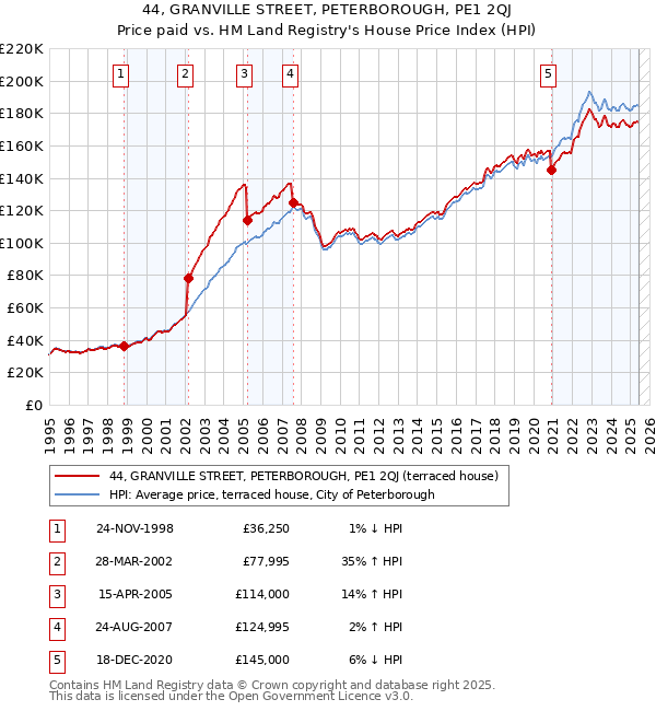 44, GRANVILLE STREET, PETERBOROUGH, PE1 2QJ: Price paid vs HM Land Registry's House Price Index