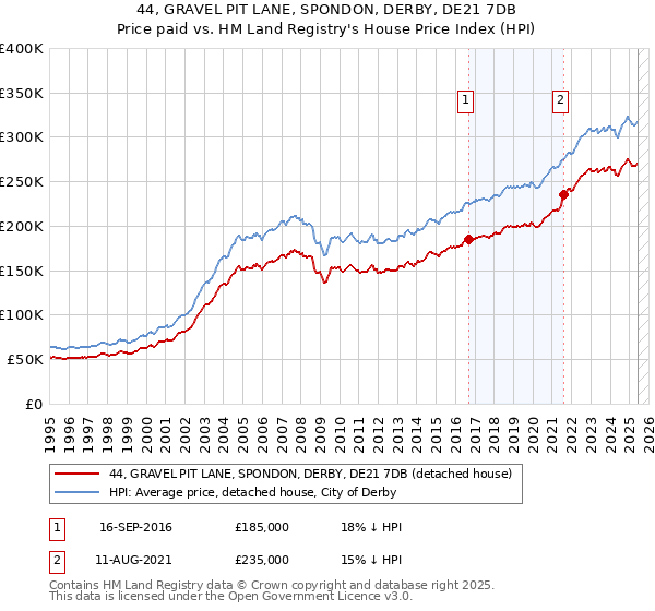 44, GRAVEL PIT LANE, SPONDON, DERBY, DE21 7DB: Price paid vs HM Land Registry's House Price Index
