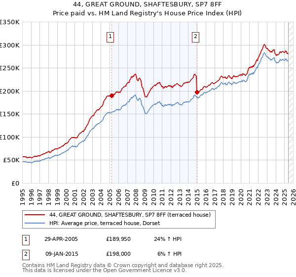 44, GREAT GROUND, SHAFTESBURY, SP7 8FF: Price paid vs HM Land Registry's House Price Index