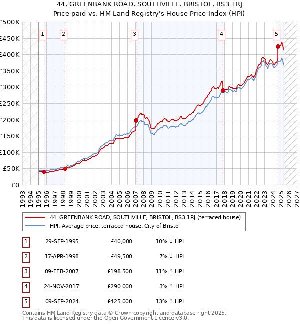 44, GREENBANK ROAD, SOUTHVILLE, BRISTOL, BS3 1RJ: Price paid vs HM Land Registry's House Price Index