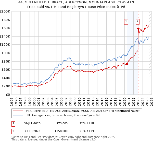 44, GREENFIELD TERRACE, ABERCYNON, MOUNTAIN ASH, CF45 4TN: Price paid vs HM Land Registry's House Price Index