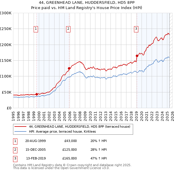 44, GREENHEAD LANE, HUDDERSFIELD, HD5 8PP: Price paid vs HM Land Registry's House Price Index
