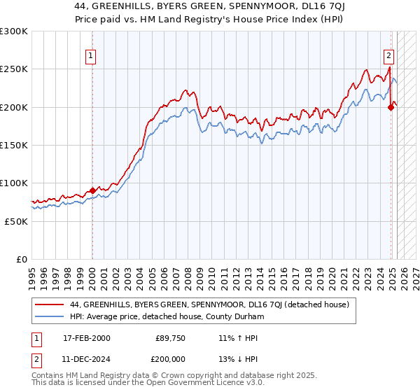 44, GREENHILLS, BYERS GREEN, SPENNYMOOR, DL16 7QJ: Price paid vs HM Land Registry's House Price Index
