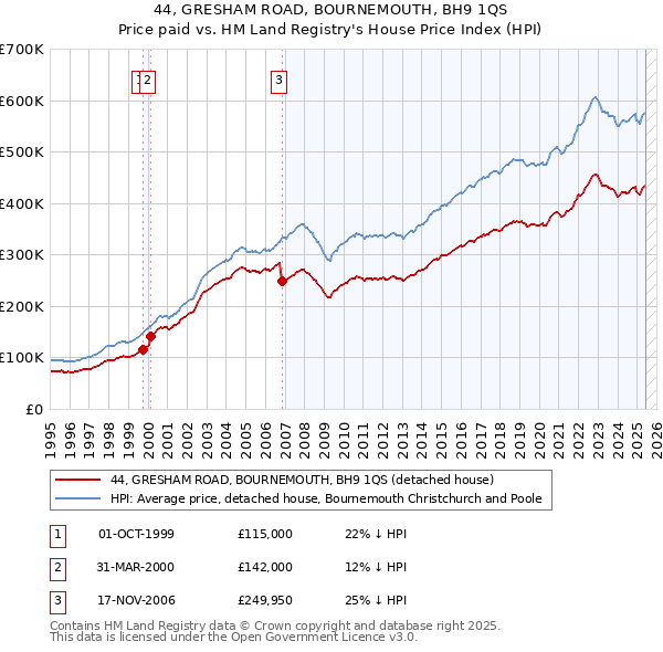 44, GRESHAM ROAD, BOURNEMOUTH, BH9 1QS: Price paid vs HM Land Registry's House Price Index