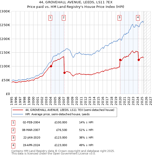 44, GROVEHALL AVENUE, LEEDS, LS11 7EX: Price paid vs HM Land Registry's House Price Index