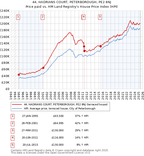 44, HADRIANS COURT, PETERBOROUGH, PE2 8NJ: Price paid vs HM Land Registry's House Price Index