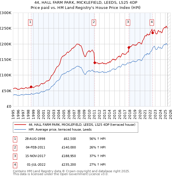 44, HALL FARM PARK, MICKLEFIELD, LEEDS, LS25 4DP: Price paid vs HM Land Registry's House Price Index