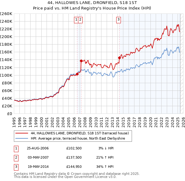 44, HALLOWES LANE, DRONFIELD, S18 1ST: Price paid vs HM Land Registry's House Price Index