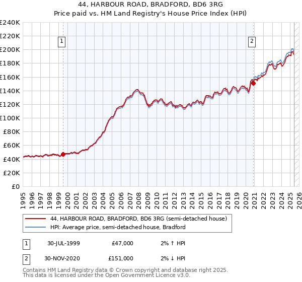 44, HARBOUR ROAD, BRADFORD, BD6 3RG: Price paid vs HM Land Registry's House Price Index