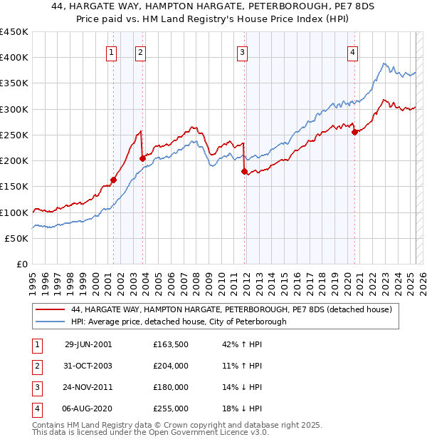 44, HARGATE WAY, HAMPTON HARGATE, PETERBOROUGH, PE7 8DS: Price paid vs HM Land Registry's House Price Index