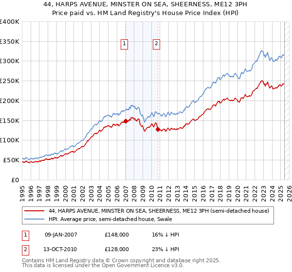 44, HARPS AVENUE, MINSTER ON SEA, SHEERNESS, ME12 3PH: Price paid vs HM Land Registry's House Price Index