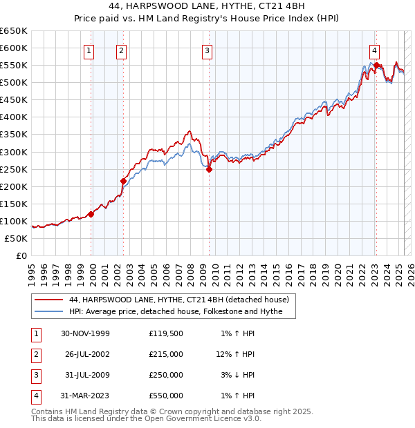 44, HARPSWOOD LANE, HYTHE, CT21 4BH: Price paid vs HM Land Registry's House Price Index