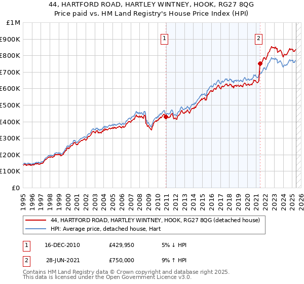 44, HARTFORD ROAD, HARTLEY WINTNEY, HOOK, RG27 8QG: Price paid vs HM Land Registry's House Price Index