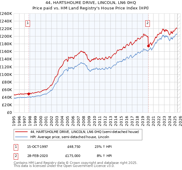 44, HARTSHOLME DRIVE, LINCOLN, LN6 0HQ: Price paid vs HM Land Registry's House Price Index