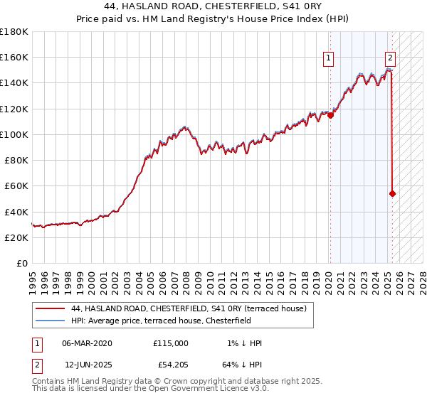 44, HASLAND ROAD, CHESTERFIELD, S41 0RY: Price paid vs HM Land Registry's House Price Index