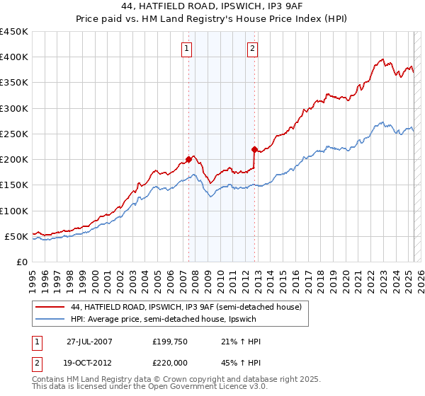 44, HATFIELD ROAD, IPSWICH, IP3 9AF: Price paid vs HM Land Registry's House Price Index