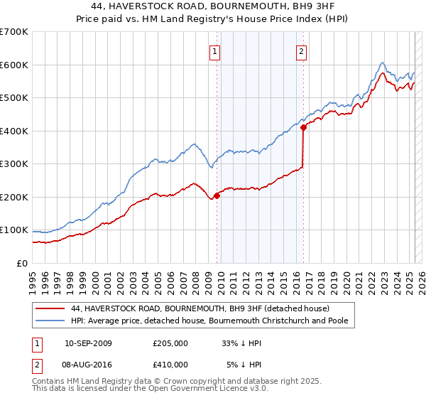 44, HAVERSTOCK ROAD, BOURNEMOUTH, BH9 3HF: Price paid vs HM Land Registry's House Price Index