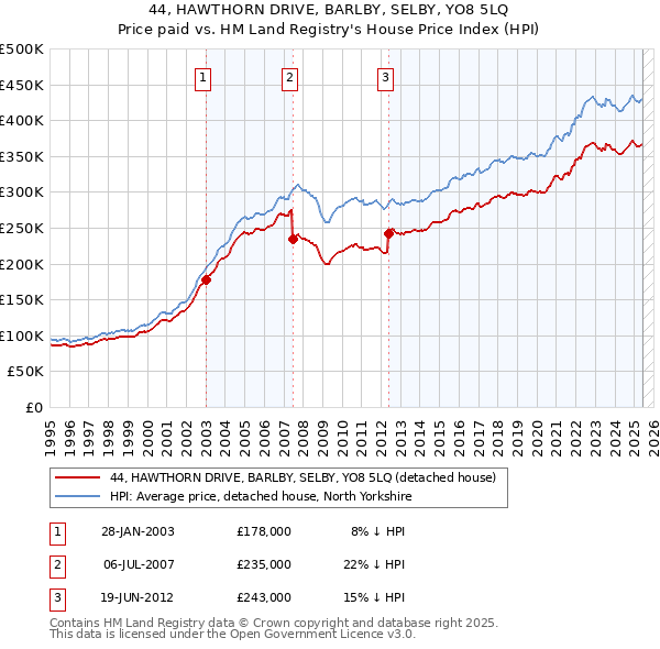 44, HAWTHORN DRIVE, BARLBY, SELBY, YO8 5LQ: Price paid vs HM Land Registry's House Price Index