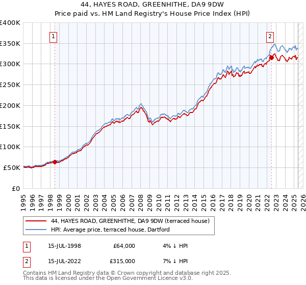 44, HAYES ROAD, GREENHITHE, DA9 9DW: Price paid vs HM Land Registry's House Price Index