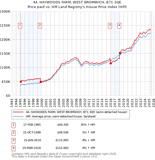 44, HAYWOODS FARM, WEST BROMWICH, B71 3QE: Price paid vs HM Land Registry's House Price Index