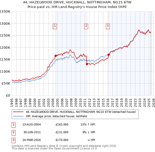44, HAZELWOOD DRIVE, HUCKNALL, NOTTINGHAM, NG15 6TW: Price paid vs HM Land Registry's House Price Index