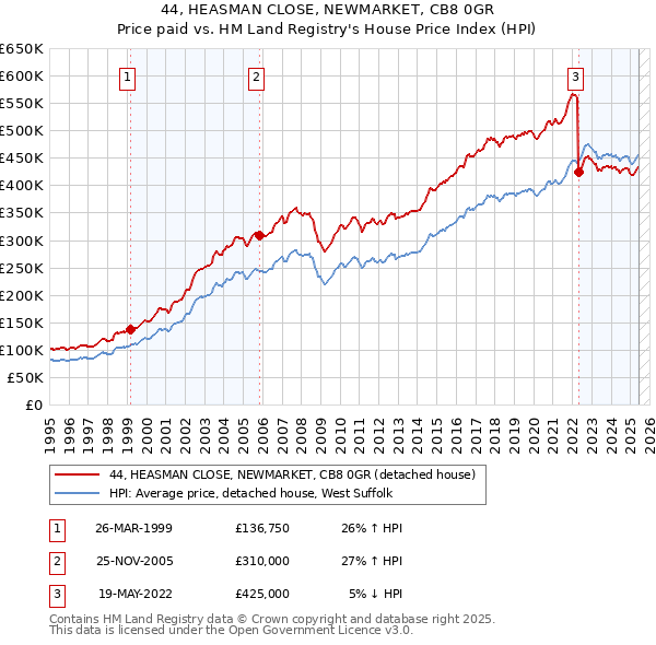 44, HEASMAN CLOSE, NEWMARKET, CB8 0GR: Price paid vs HM Land Registry's House Price Index