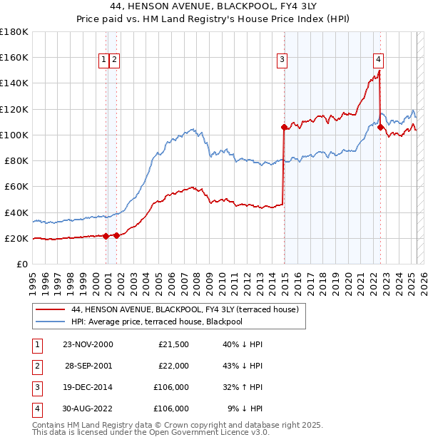 44, HENSON AVENUE, BLACKPOOL, FY4 3LY: Price paid vs HM Land Registry's House Price Index