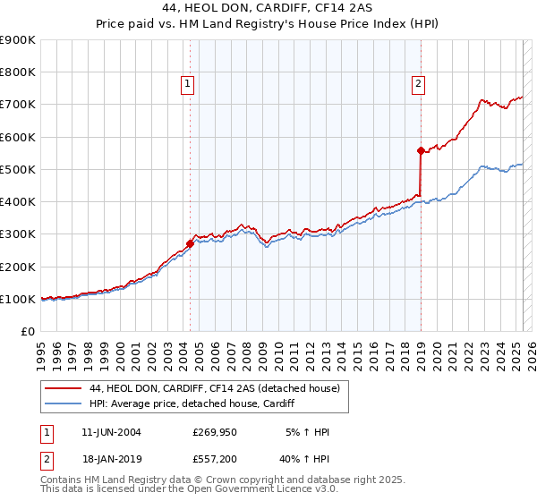 44, HEOL DON, CARDIFF, CF14 2AS: Price paid vs HM Land Registry's House Price Index
