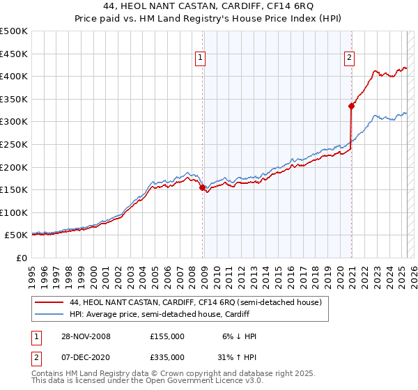 44, HEOL NANT CASTAN, CARDIFF, CF14 6RQ: Price paid vs HM Land Registry's House Price Index