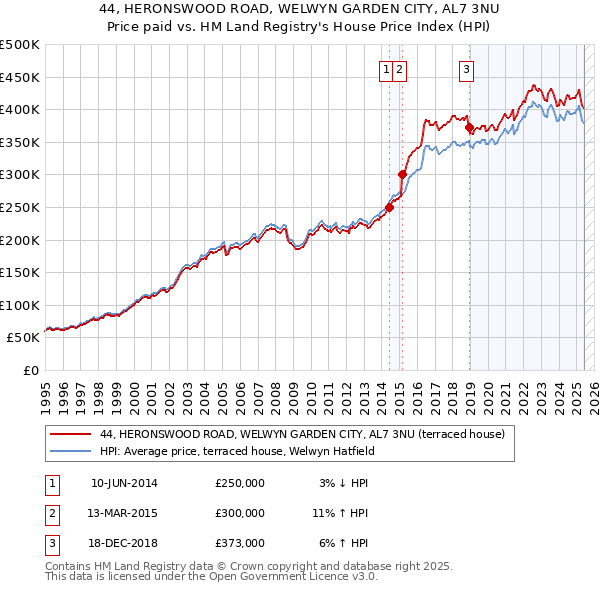 44, HERONSWOOD ROAD, WELWYN GARDEN CITY, AL7 3NU: Price paid vs HM Land Registry's House Price Index