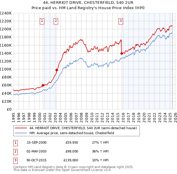 44, HERRIOT DRIVE, CHESTERFIELD, S40 2UR: Price paid vs HM Land Registry's House Price Index