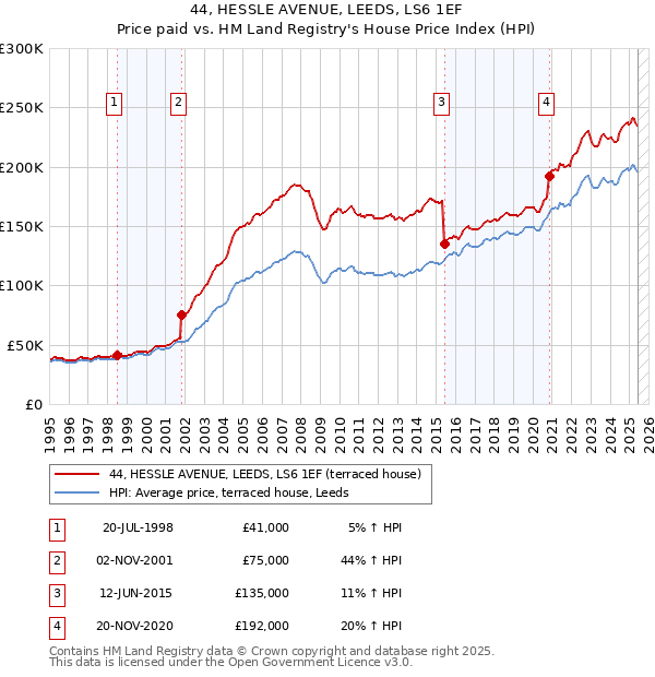 44, HESSLE AVENUE, LEEDS, LS6 1EF: Price paid vs HM Land Registry's House Price Index