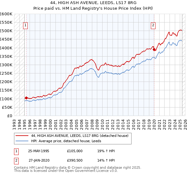 44, HIGH ASH AVENUE, LEEDS, LS17 8RG: Price paid vs HM Land Registry's House Price Index