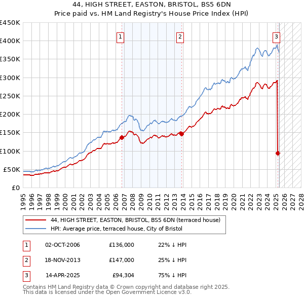 44, HIGH STREET, EASTON, BRISTOL, BS5 6DN: Price paid vs HM Land Registry's House Price Index