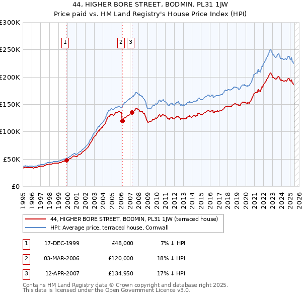 44, HIGHER BORE STREET, BODMIN, PL31 1JW: Price paid vs HM Land Registry's House Price Index