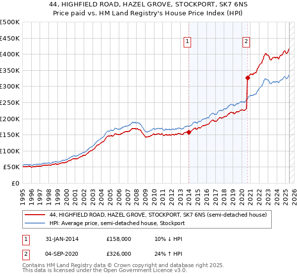 44, HIGHFIELD ROAD, HAZEL GROVE, STOCKPORT, SK7 6NS: Price paid vs HM Land Registry's House Price Index