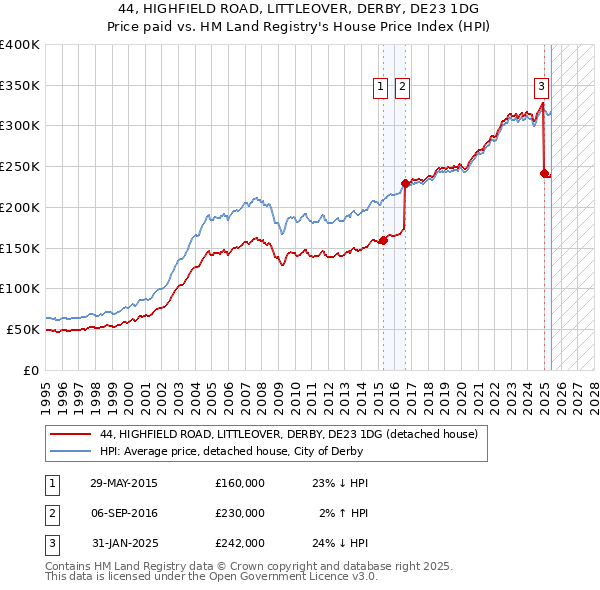 44, HIGHFIELD ROAD, LITTLEOVER, DERBY, DE23 1DG: Price paid vs HM Land Registry's House Price Index