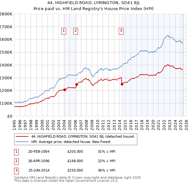 44, HIGHFIELD ROAD, LYMINGTON, SO41 9JL: Price paid vs HM Land Registry's House Price Index