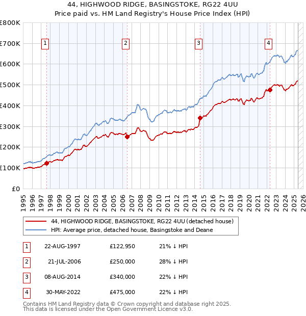 44, HIGHWOOD RIDGE, BASINGSTOKE, RG22 4UU: Price paid vs HM Land Registry's House Price Index