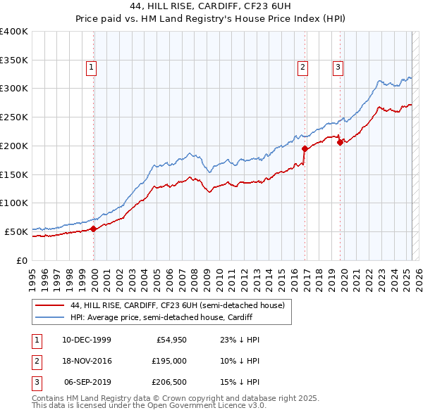 44, HILL RISE, CARDIFF, CF23 6UH: Price paid vs HM Land Registry's House Price Index