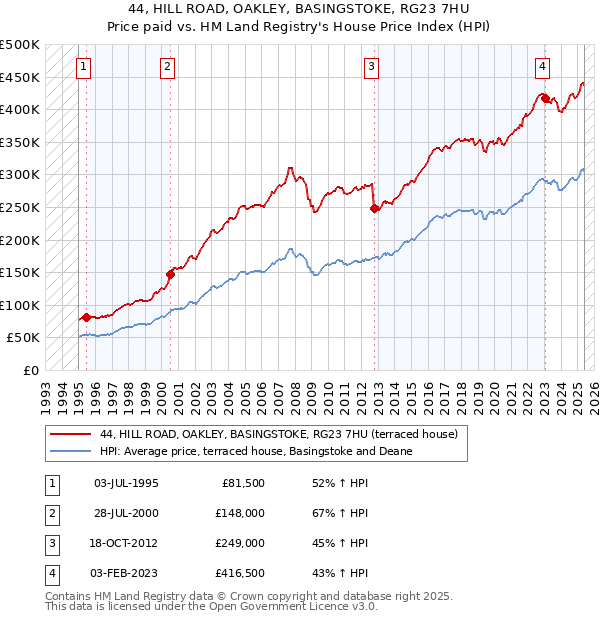 44, HILL ROAD, OAKLEY, BASINGSTOKE, RG23 7HU: Price paid vs HM Land Registry's House Price Index