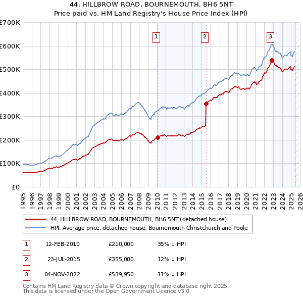 44, HILLBROW ROAD, BOURNEMOUTH, BH6 5NT: Price paid vs HM Land Registry's House Price Index