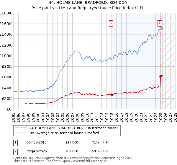 44, HOLME LANE, BRADFORD, BD4 0QA: Price paid vs HM Land Registry's House Price Index