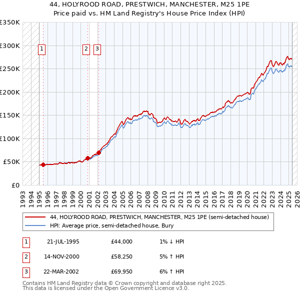 44, HOLYROOD ROAD, PRESTWICH, MANCHESTER, M25 1PE: Price paid vs HM Land Registry's House Price Index