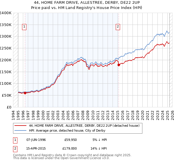 44, HOME FARM DRIVE, ALLESTREE, DERBY, DE22 2UP: Price paid vs HM Land Registry's House Price Index