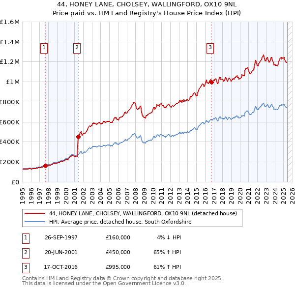 44, HONEY LANE, CHOLSEY, WALLINGFORD, OX10 9NL: Price paid vs HM Land Registry's House Price Index